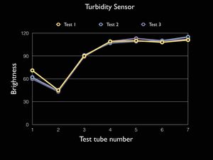 TurbiditySensorTestGraph.jpg