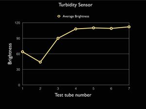 TurbiditySensorAverageGraph.jpg